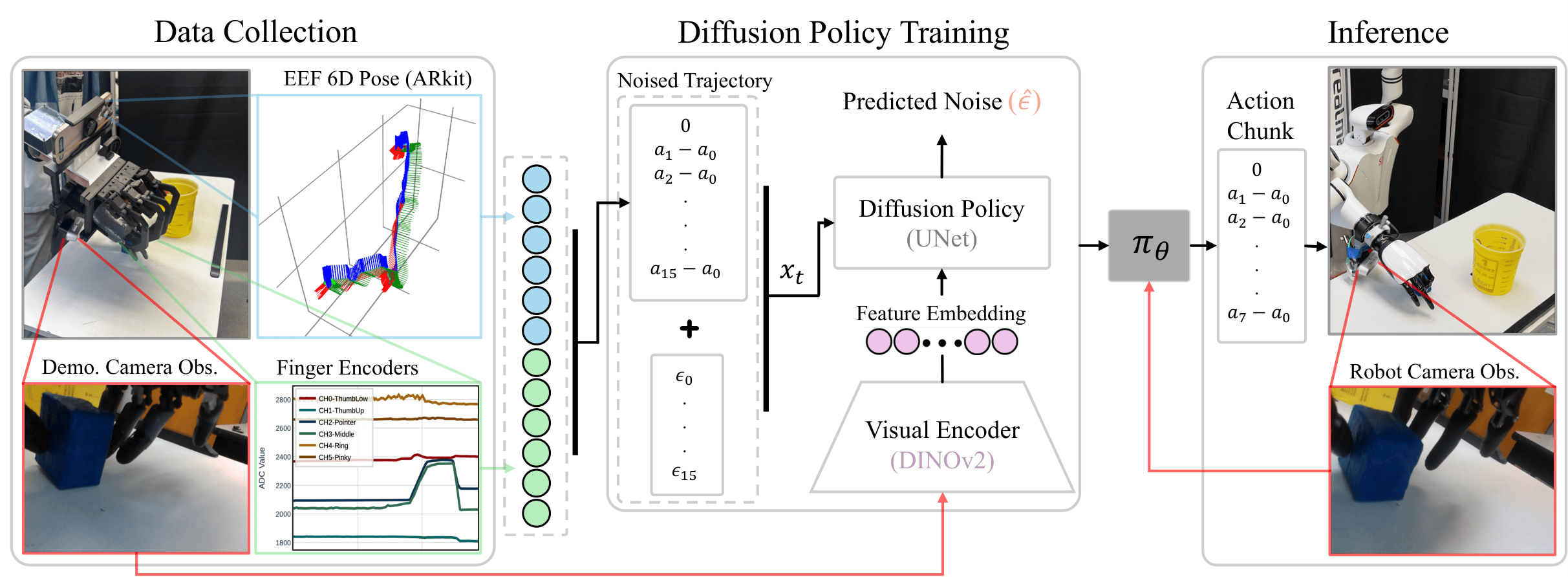 Data collection to policy deployment learning framework