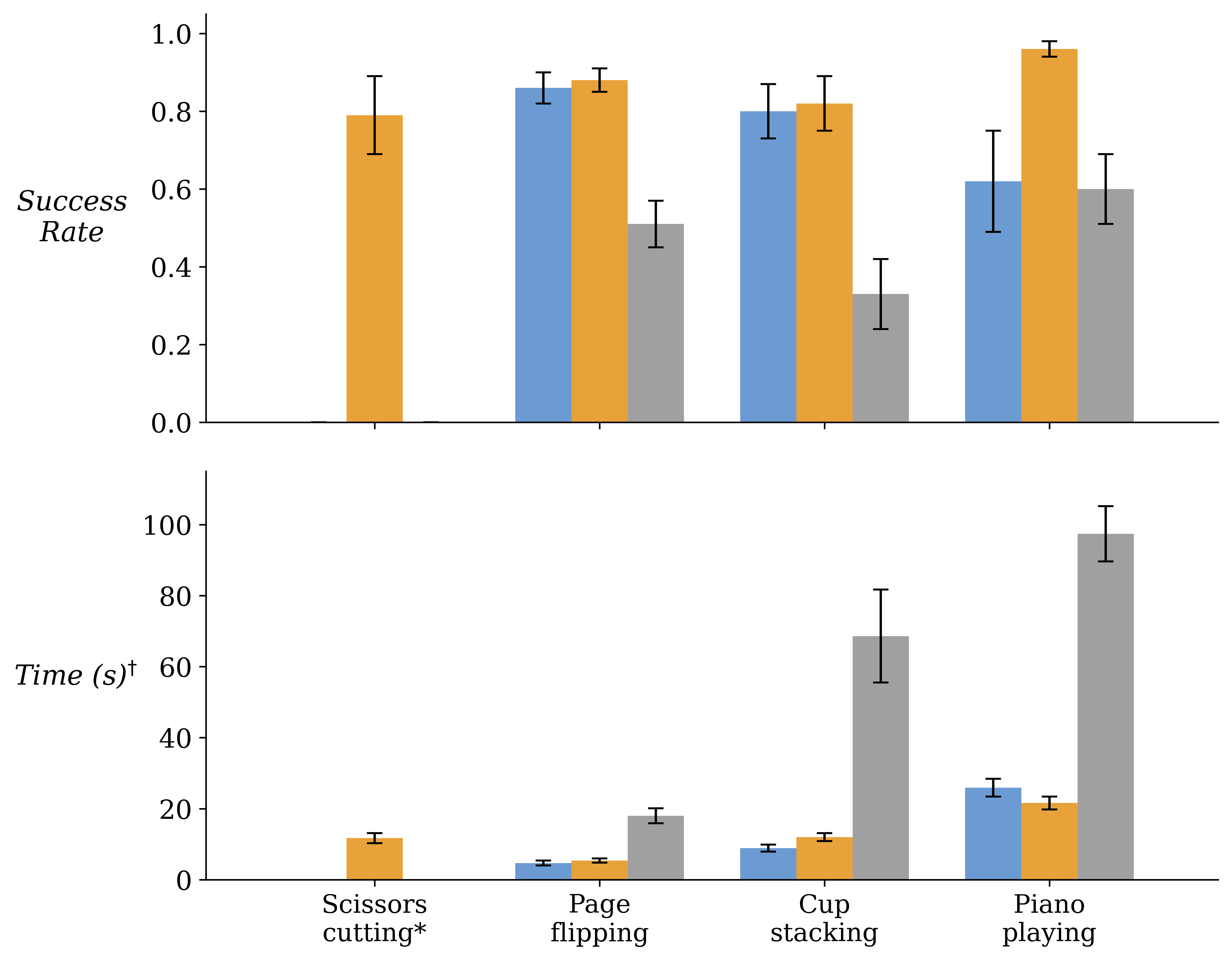 Quantitative user study metrics after reveal